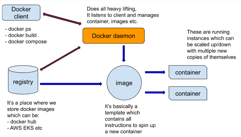 docker overview architecture diagram